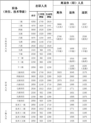 安徽省机关事业退休生活补贴标准？安徽省省直单位住房补贴-图1