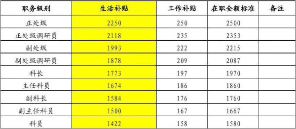 安徽省机关事业退休生活补贴标准？安徽省省直单位住房补贴-图3