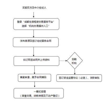 成都全款房过户流程？成都单位名下房产过户-图3