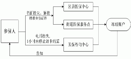 医保卡办理流程及注意事项？单位交医保卡怎么办理流程-图3