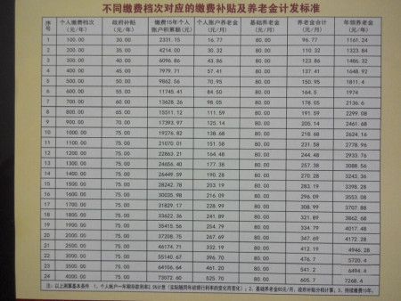 建帐日期和缴费费日期不同以哪个计算养老金？单位缴纳养老的账-图1