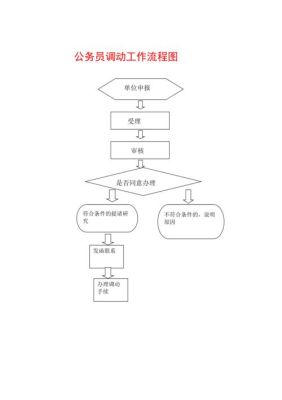 公务员本地调动的详细程序和步骤？单位在职人员考上公务员调出流程-图2