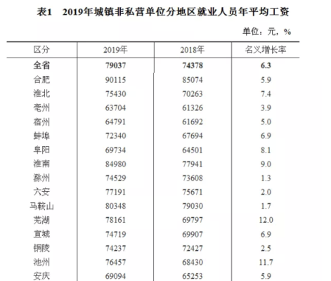 2021安徽人均社平基数？单位在职职工年平均工资-图1