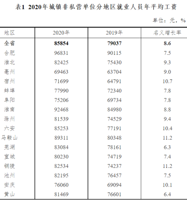 2021安徽人均社平基数？单位在职职工年平均工资-图2