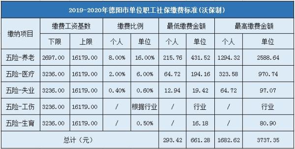 2016年德阳市城镇职工缴费标准？德阳单位社保收费标准-图1