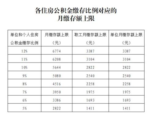 深圳公积金5%个人交多少？深圳公积金比例单位和个人-图3