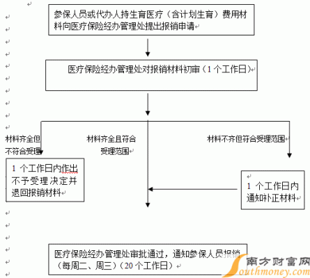 职工生孩子怎么报销？生孩子单位怎么报销流程-图1