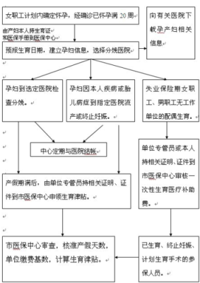 职工生孩子怎么报销？生孩子单位怎么报销流程-图2