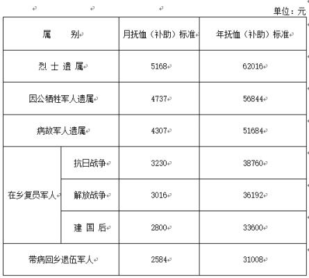 杭州事业单位抚恤金和丧葬费标准？事业单位退休死亡抚恤金标准-图3