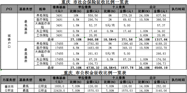 重庆社保代缴一个月要收多少钱？重庆挂靠交社保单位-图3