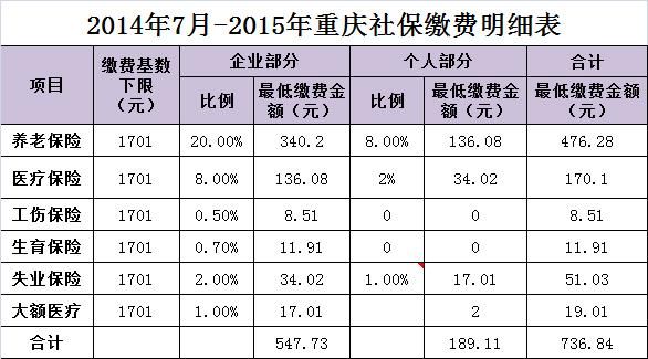 重庆社保代缴一个月要收多少钱？重庆挂靠交社保单位-图2