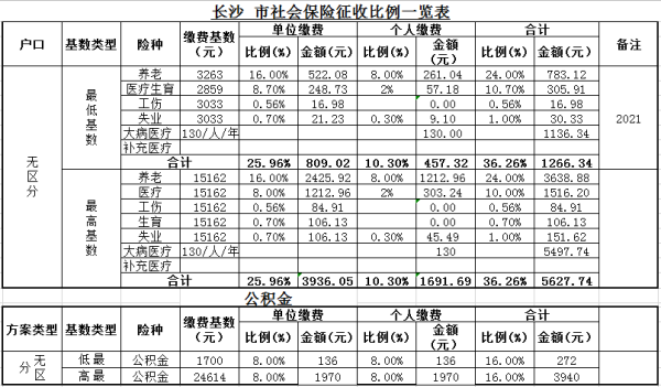 湖南职工社保一年缴费多少？2017长沙单位社保缴费-图1