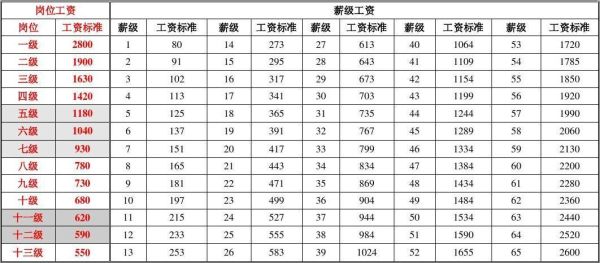 事业单位7级薪级标准？2017年事业单位薪级工资标准-图3