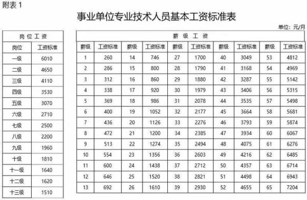 长春8人事业职业年金能领多少？长春初级事业单位工资多少钱一个月-图1