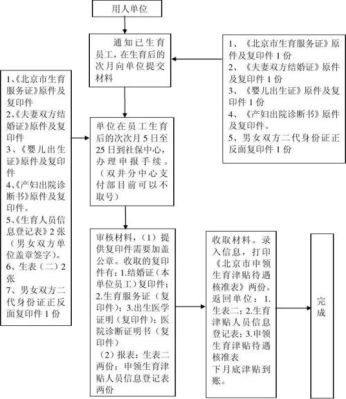 申请生育津贴的流程及时间？单位办理生育津贴流程-图2