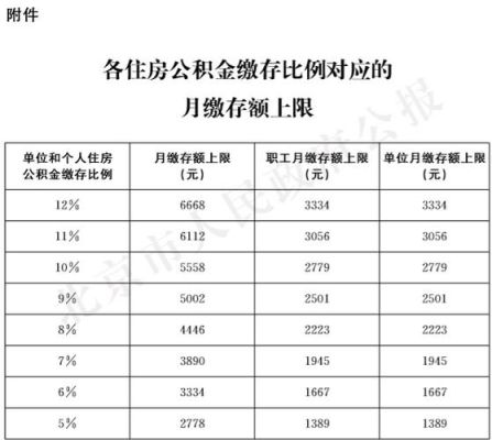 补缴公积金按多少比例？单位补缴公积金补缴额-图2