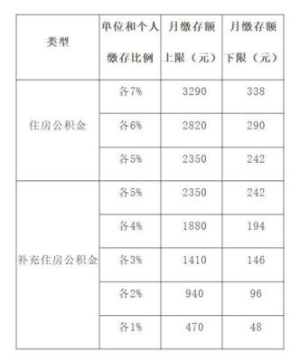 补缴公积金按多少比例？单位补缴公积金补缴额-图1