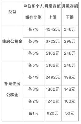 补缴公积金按多少比例？单位补缴公积金补缴额-图3