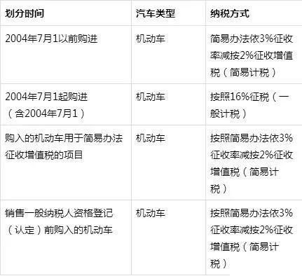 你好，我想问一下，公司销售二手车，税率是多少，怎样做分录？单位出售二手车税率-图1