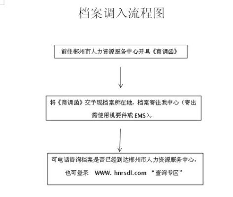 档案调动流程应该怎么办理呢？单位调动手续-图1