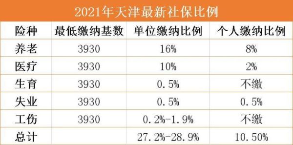 天津市单位给交社保是每月几号？单位几号缴纳社保 天津-图3