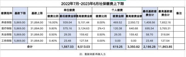 单位交社保的基数是多少？单位缴社保基数-图2