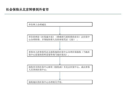 公司给交的社保怎么转出？单位社保迁移-图1