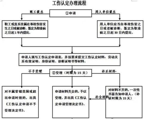 受了工伤公司未报,造成过了期限，怎么办？工伤单位没有报怎么办理流程-图1