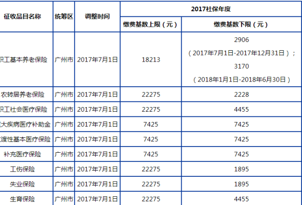 广州职工医保缴费年限是多少？广州社保单位缴多少年-图3