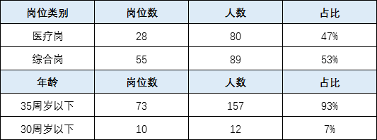 事业单位招收比例3:1是什么意思？国有事业单位占比中-图3