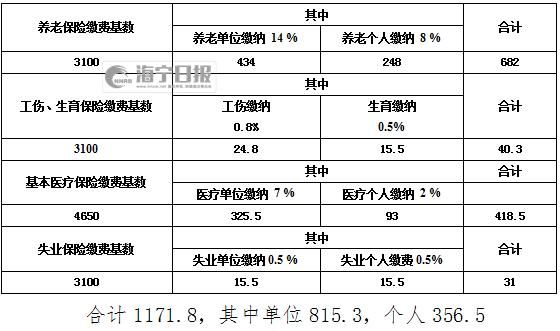 海宁最低档社保基数多少？海宁一般单位工资-图1