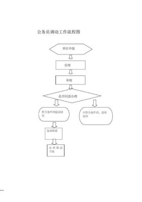 公务员调动的条件和程序有哪些？机关单位想调动-图1