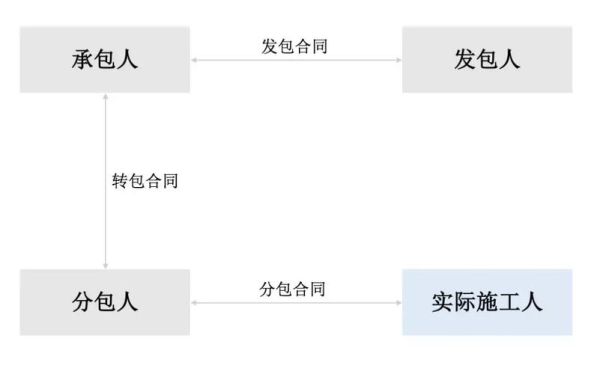 业主，建设方，施工方，发包方，承包方，这五者之间的关系是什么？建设单位是指发包人吗-图3