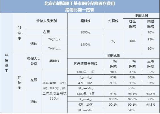 门诊医保报销额2020年是多少？看病费用单位报销多少钱-图1