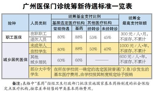 门诊医保报销额2020年是多少？看病费用单位报销多少钱-图2