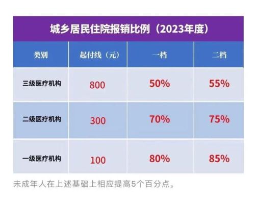 2023年医保报销比例是多少？南京单位社保报销多少-图1