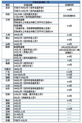 2021高温补贴标准？上海事业单位高温补贴标准2015-图3