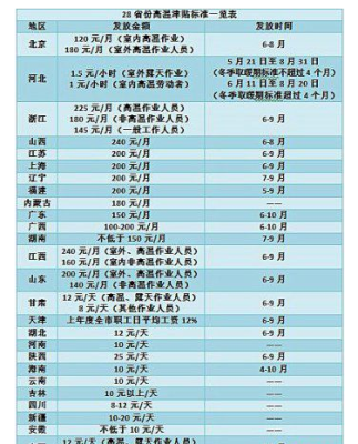 2021高温补贴标准？上海事业单位高温补贴标准2015-图2