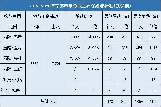 社保里的个账总额跟当前总额区别？社保单位年缴费工资总额-图2