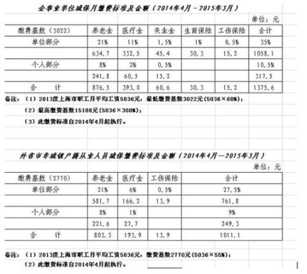 潍坊市自己开店怎么缴纳五险一金？潍坊市社保单位交费-图3