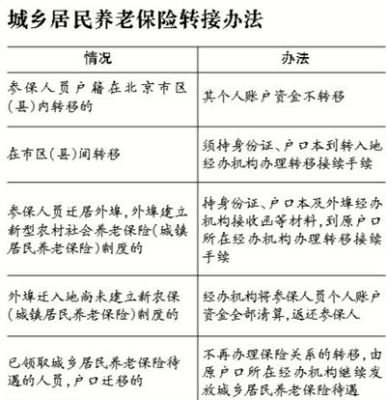 同一城市换单位了养老保险怎么转？养老保险转入新单位-图2