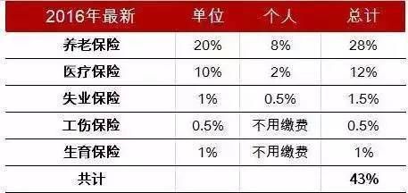 上海三险一金和五险一金的区别？上海单位只交三险一金-图1