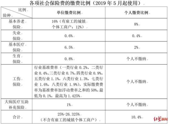 社保个人部分和单位缴纳的比例？社保单位个人比例自定-图2