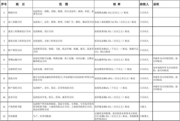 应缴纳印花税的项目有哪些？什么单位要交印花税-图2