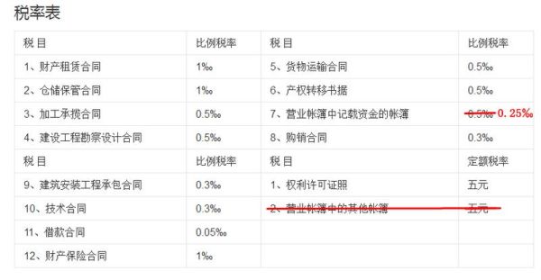 应缴纳印花税的项目有哪些？什么单位要交印花税-图3