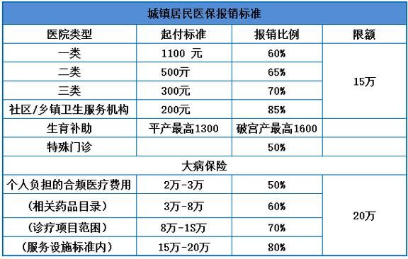 事业单位退休人员大病医保怎么报销？事业单位大病医保-图2