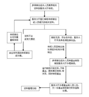 事业单位职工医疗保险如何提取？事业单位工亡办理程序-图1