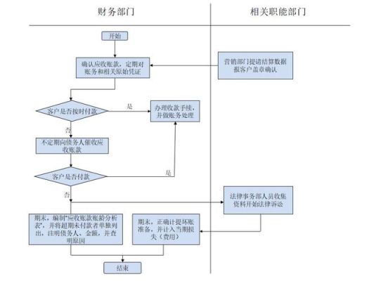 事业单位呆账处理程序？事业单位应收帐款管理-图1