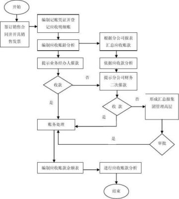 事业单位呆账处理程序？事业单位应收帐款管理-图3