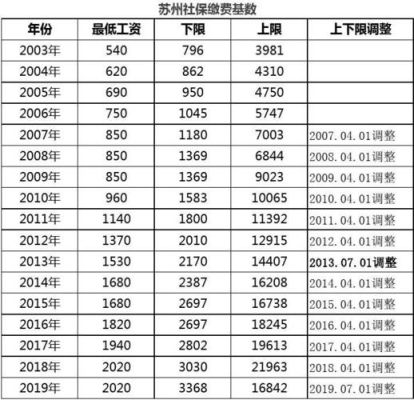 苏州社保2023年缴费标准明细？苏州机关单位社保基数-图1